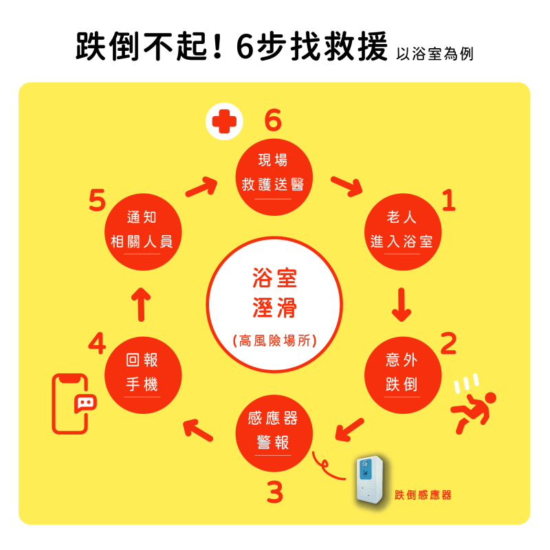 全新老人人體雷達跌倒報警器室內摔倒駐留靜止昏迷活動檢測養老看護New